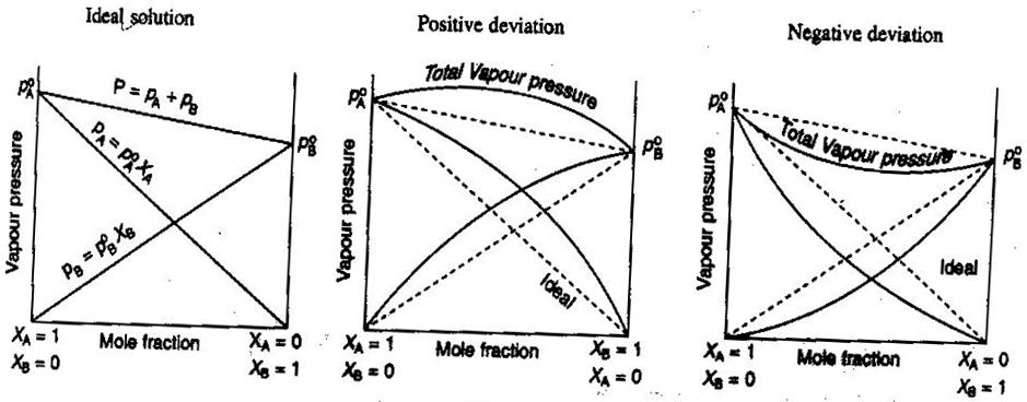 1783_Graphical Representation of Ideal and Non-ideal Solutions.JPG