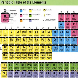 The Back BencherÃ¢â‚¬â„¢s Tip to learn the Periodic Table