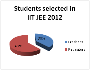Is Dropping a Year for IITs Good Exam Strategy?