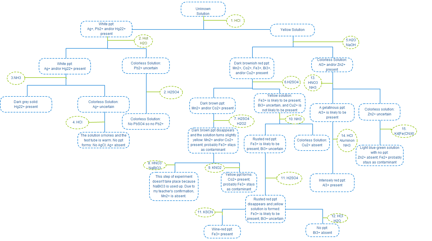 Chemistry Qualitative Analysis Flow Chart