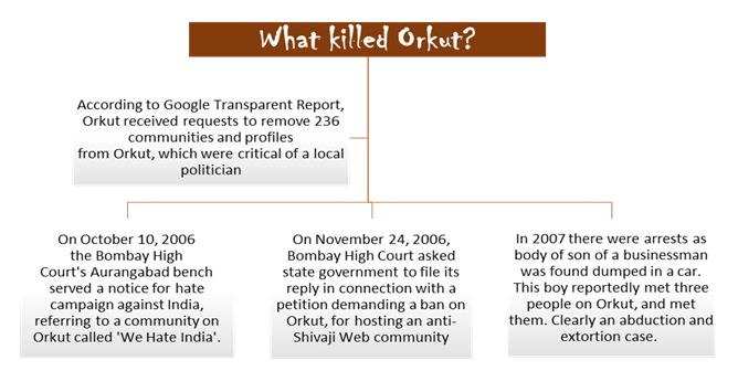 what killed orkut ?