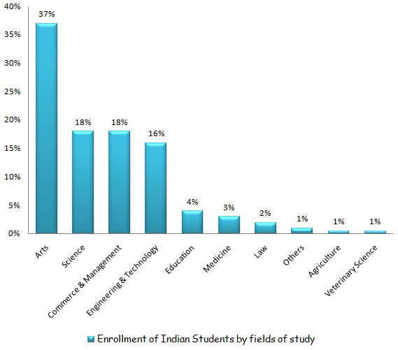Enrollment of Indian Students by fields of study