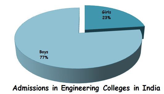 Admissions in Engineering Colleges