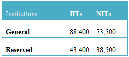 Fees Structure of IITs and NITs