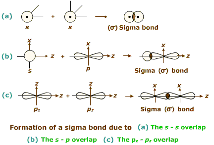 246-1315_sigma-bond-formation-s-s-overlep-s-p-overlap-pz-pz-overlap.gif
